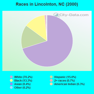 Races in Lincolnton, NC (2000)
