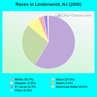 Races in Lindenwold, NJ (2000)