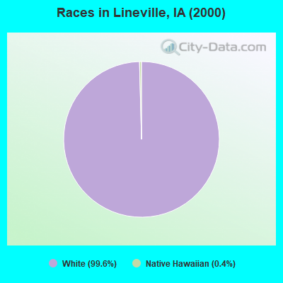 Races in Lineville, IA (2000)