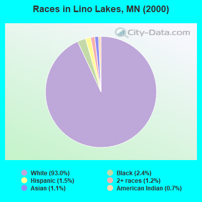 Races in Lino Lakes, MN (2000)