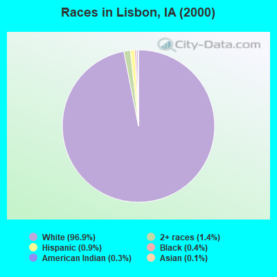 Races in Lisbon, IA (2000)