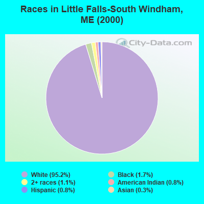 Races in Little Falls-South Windham, ME (2000)