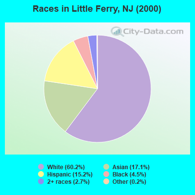 Races in Little Ferry, NJ (2000)