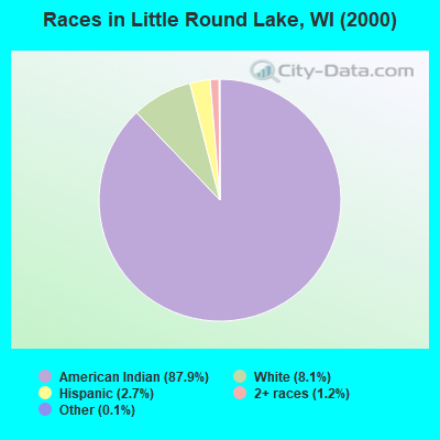 Races in Little Round Lake, WI (2000)