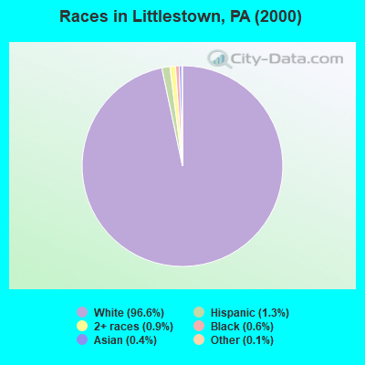 Races in Littlestown, PA (2000)