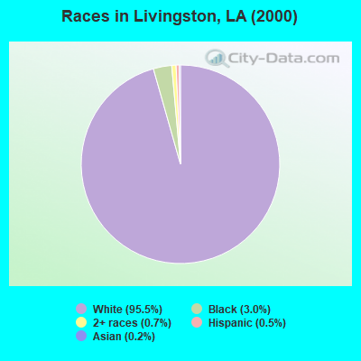 Races in Livingston, LA (2000)
