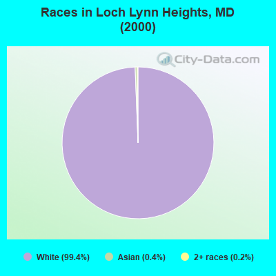 Races in Loch Lynn Heights, MD (2000)