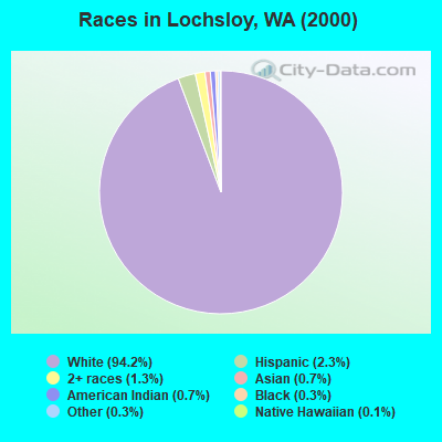Races in Lochsloy, WA (2000)