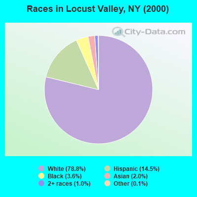 Races in Locust Valley, NY (2000)