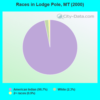 Races in Lodge Pole, MT (2000)