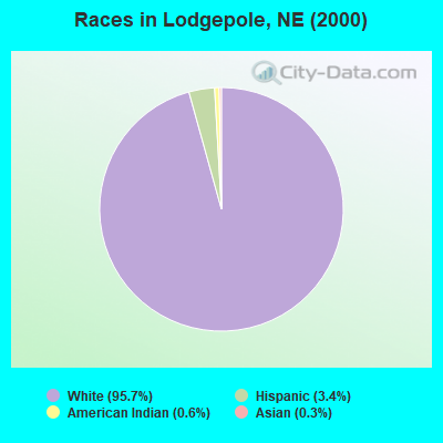 Races in Lodgepole, NE (2000)