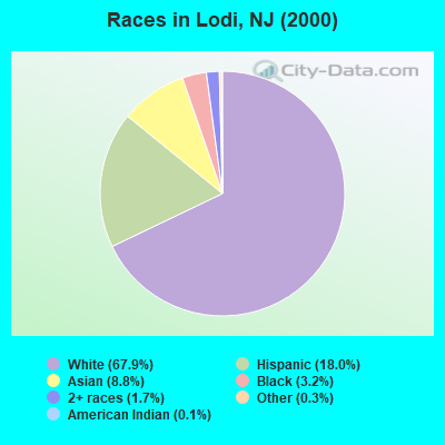 Races in Lodi, NJ (2000)