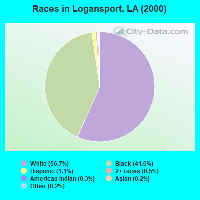 Races in Logansport, LA (2000)