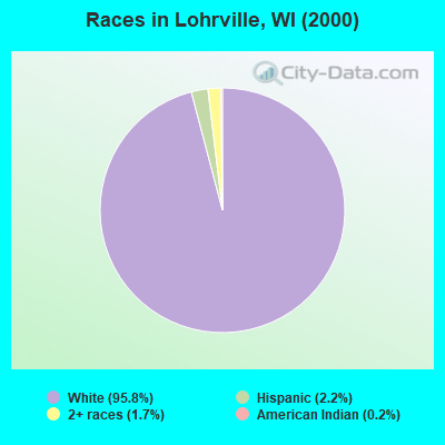 Races in Lohrville, WI (2000)