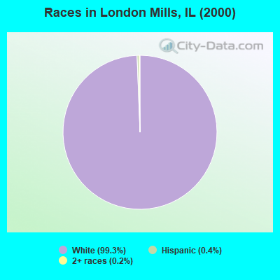 Races in London Mills, IL (2000)