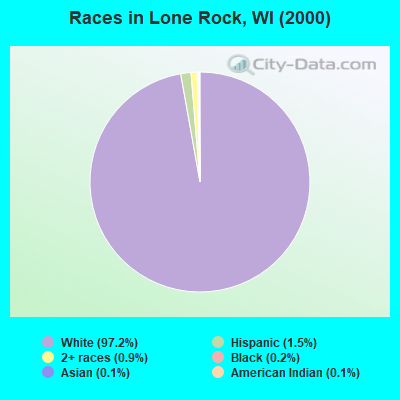 Races in Lone Rock, WI (2000)