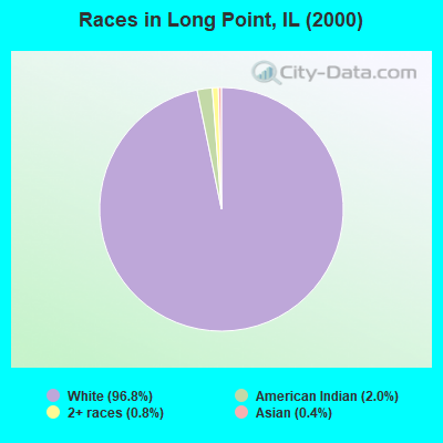 Races in Long Point, IL (2000)