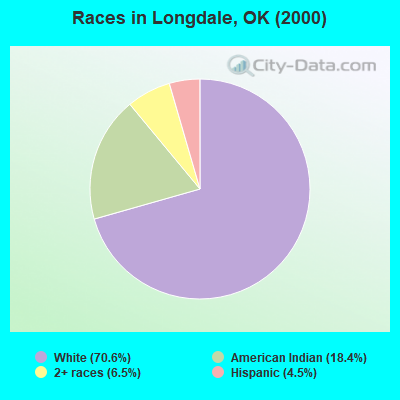 Races in Longdale, OK (2000)