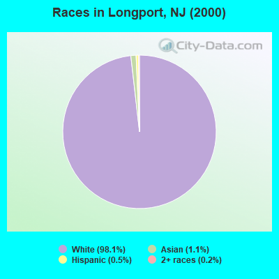 Races in Longport, NJ (2000)