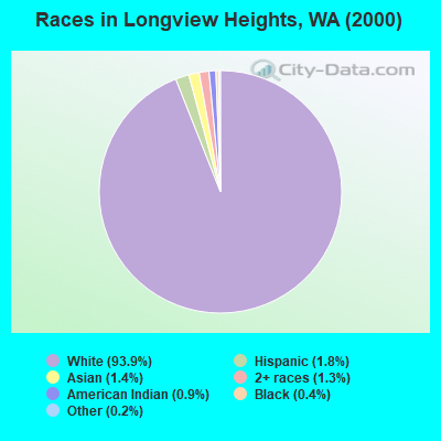 Races in Longview Heights, WA (2000)