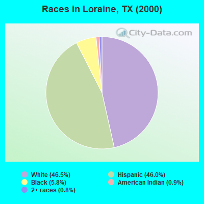 Races in Loraine, TX (2000)