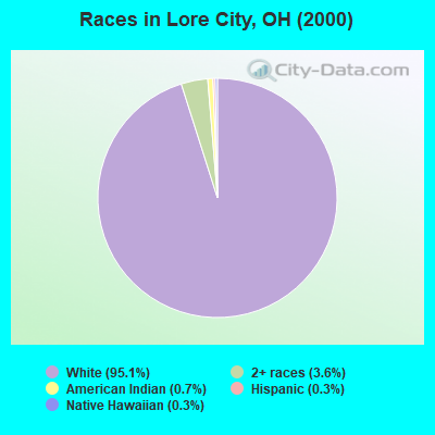 Races in Lore City, OH (2000)