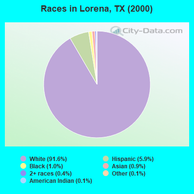 Races in Lorena, TX (2000)