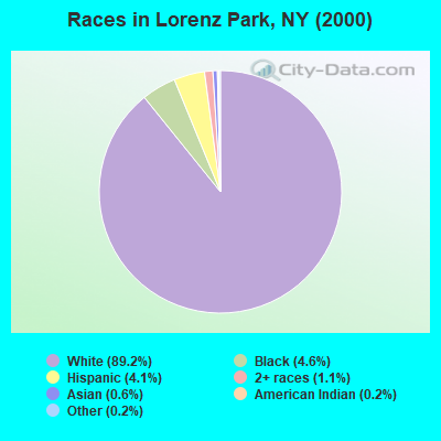 Races in Lorenz Park, NY (2000)