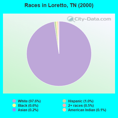 Races in Loretto, TN (2000)