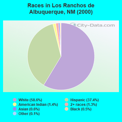 Races in Los Ranchos de Albuquerque, NM (2000)