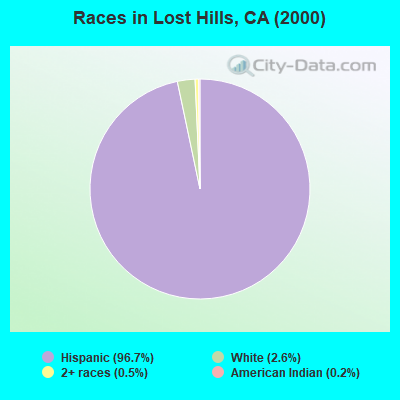 Races in Lost Hills, CA (2000)