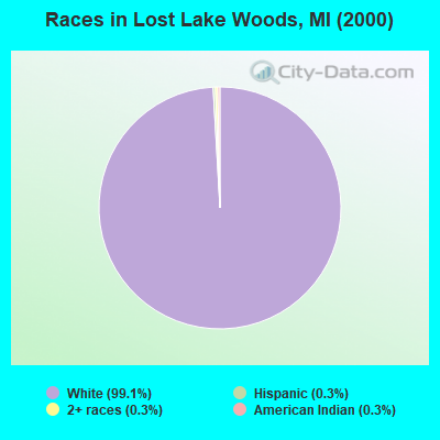 Races in Lost Lake Woods, MI (2000)