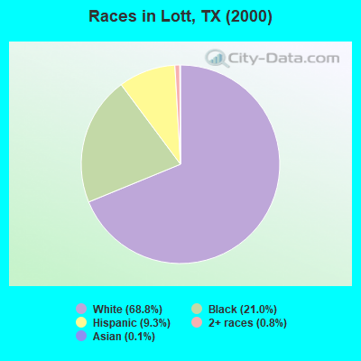 Races in Lott, TX (2000)
