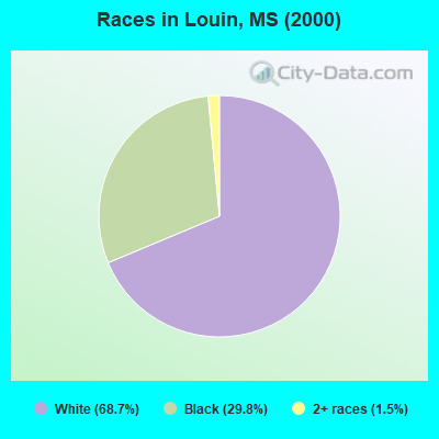 Races in Louin, MS (2000)