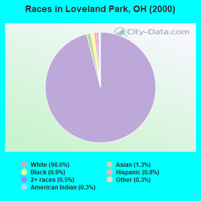 Races in Loveland Park, OH (2000)