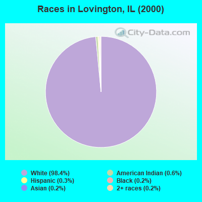 Races in Lovington, IL (2000)