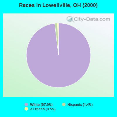 Races in Lowellville, OH (2000)