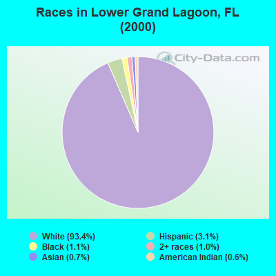 Races in Lower Grand Lagoon, FL (2000)