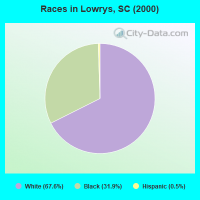 Races in Lowrys, SC (2000)