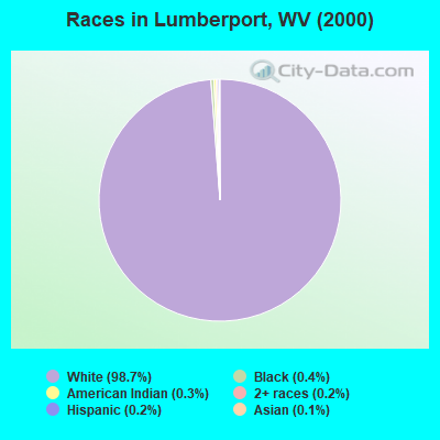 Races in Lumberport, WV (2000)