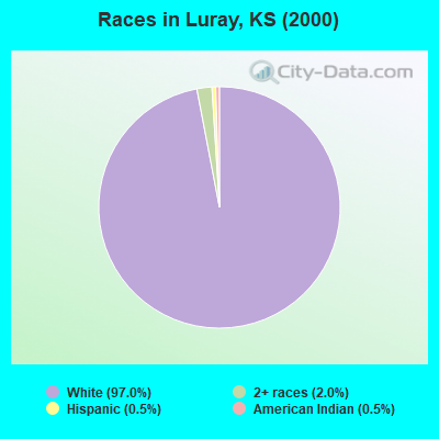 Races in Luray, KS (2000)