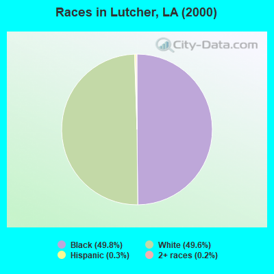 Races in Lutcher, LA (2000)