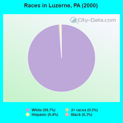 Races in Luzerne, PA (2000)