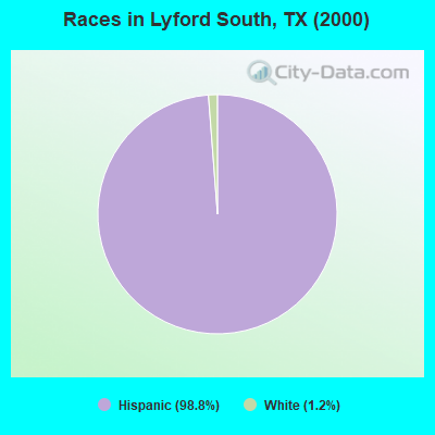 Races in Lyford South, TX (2000)