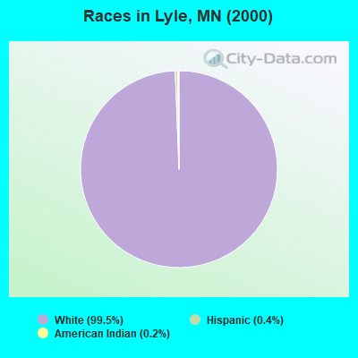 Races in Lyle, MN (2000)