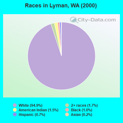 Races in Lyman, WA (2000)