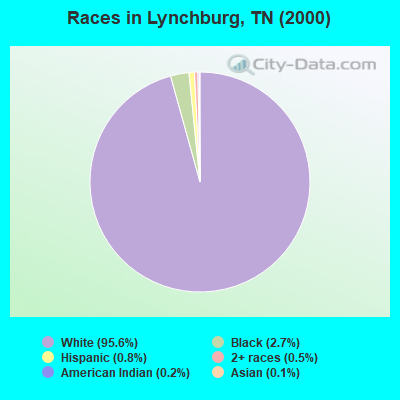 Races in Lynchburg, TN (2000)