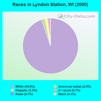 Races in Lyndon Station, WI (2000)
