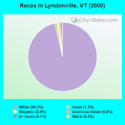 Races in Lyndonville, VT (2000)