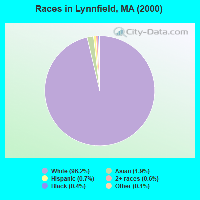Races in Lynnfield, MA (2000)